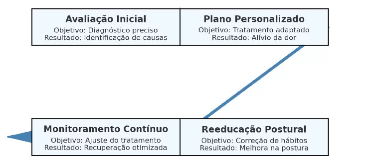 Etapas do Tratamento com o Dr. Marcos Vaz de Lima